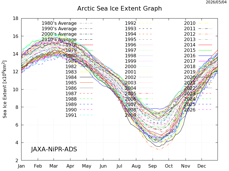 JAXA Arctic Sea Ice Extent – All Years