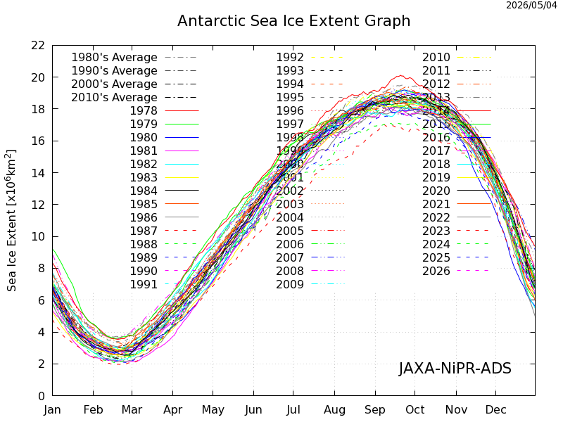 JAXA Antarctic Sea Ice Extent – All Years
