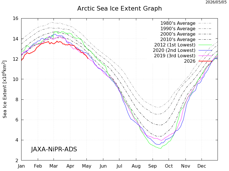 JAXA Arctic Sea Ice Extent – Current Season
