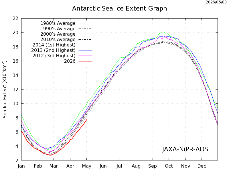 JAXA Antarctic Sea Ice Extent – Current Season